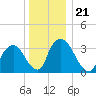 Tivoli tide chart for Tuesday, December 21, 2021