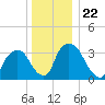 Tivoli tide chart for Wednesday, December 22, 2021