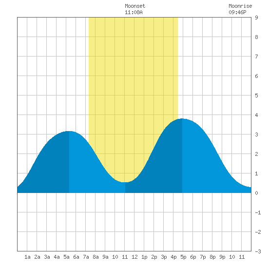 Tivoli tide chart for Friday, December 24, 2021
