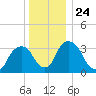 Tivoli tide chart for Friday, December 24, 2021