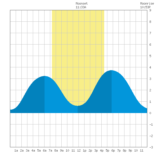 Tivoli tide chart for Saturday, December 25, 2021