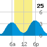 Tivoli tide chart for Saturday, December 25, 2021