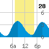 Tivoli tide chart for Tuesday, December 28, 2021