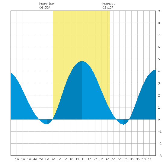 Tivoli tide chart for Thursday, December 2, 2021