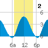 Tivoli tide chart for Thursday, December 2, 2021