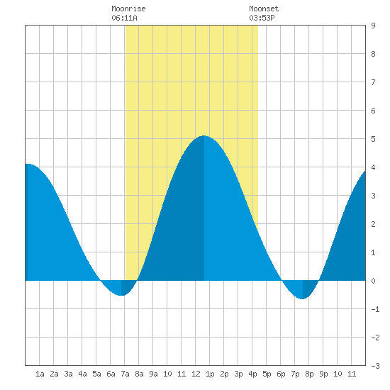 Tivoli tide chart for Friday, December 3, 2021