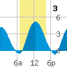 Tivoli tide chart for Friday, December 3, 2021