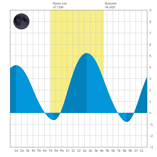 Tivoli tide chart for Saturday, December 4, 2021