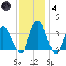 Tivoli tide chart for Saturday, December 4, 2021