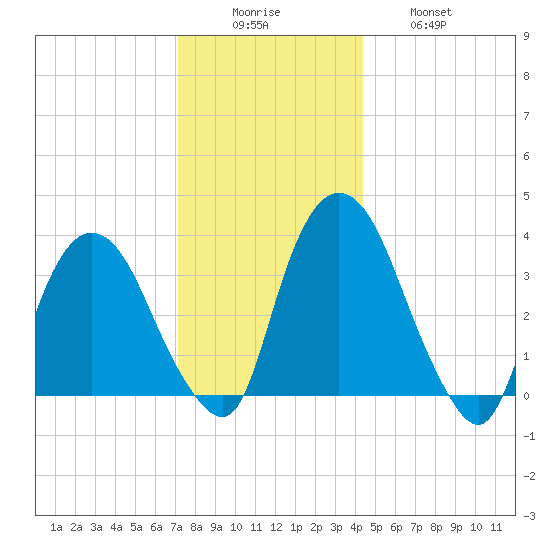 Tivoli tide chart for Monday, December 6, 2021