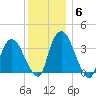 Tivoli tide chart for Monday, December 6, 2021