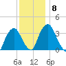 Tivoli tide chart for Wednesday, December 8, 2021