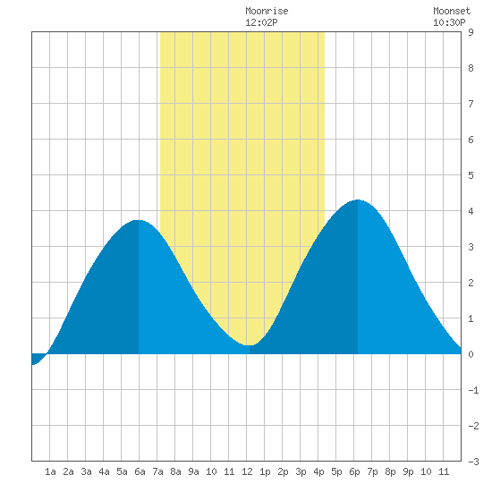 Tivoli tide chart for Thursday, December 9, 2021