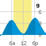 Tivoli tide chart for Thursday, December 9, 2021