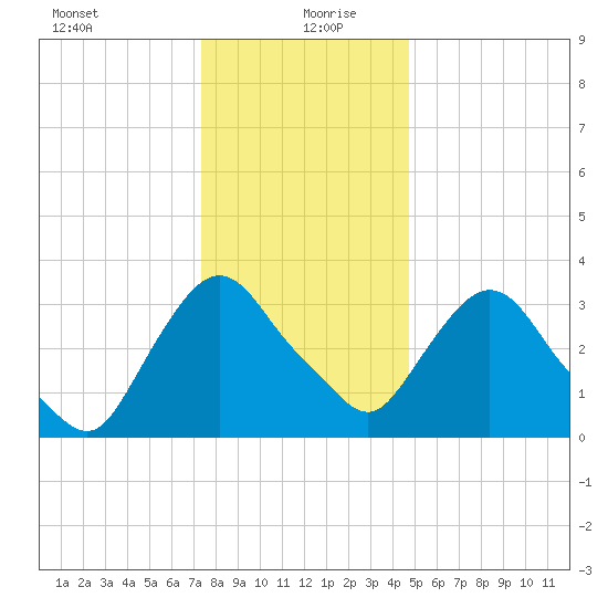 Tivoli tide chart for Monday, January 10, 2022