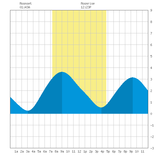 Tivoli tide chart for Tuesday, January 11, 2022