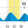 Tivoli tide chart for Tuesday, January 11, 2022