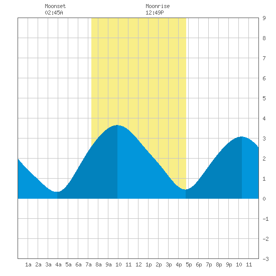 Tivoli tide chart for Wednesday, January 12, 2022