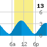 Tivoli tide chart for Thursday, January 13, 2022