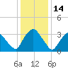 Tivoli tide chart for Friday, January 14, 2022