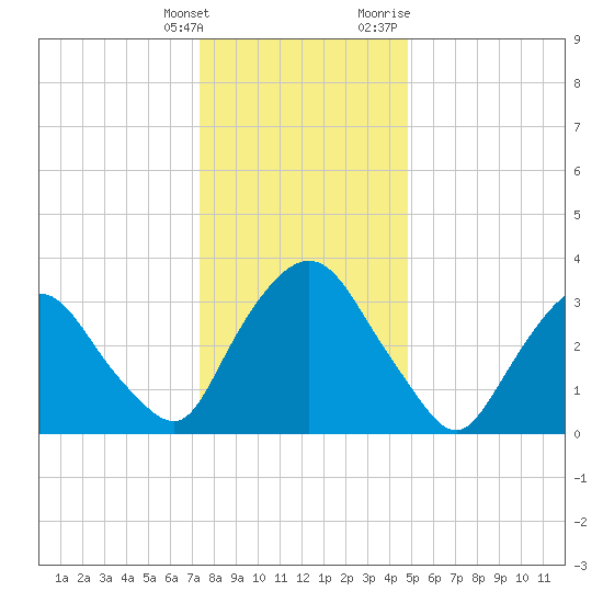 Tivoli tide chart for Saturday, January 15, 2022
