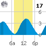 Tivoli tide chart for Monday, January 17, 2022