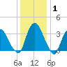 Tivoli tide chart for Saturday, January 1, 2022