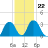 Tivoli tide chart for Saturday, January 22, 2022