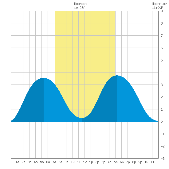 Tivoli tide chart for Sunday, January 23, 2022