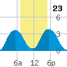 Tivoli tide chart for Sunday, January 23, 2022