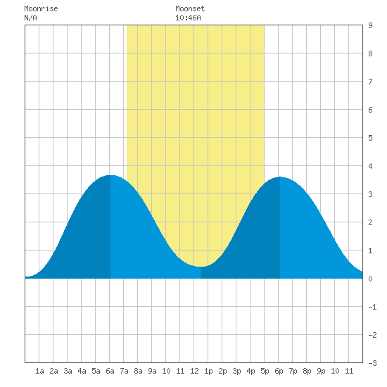 Tivoli tide chart for Monday, January 24, 2022