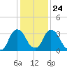 Tivoli tide chart for Monday, January 24, 2022