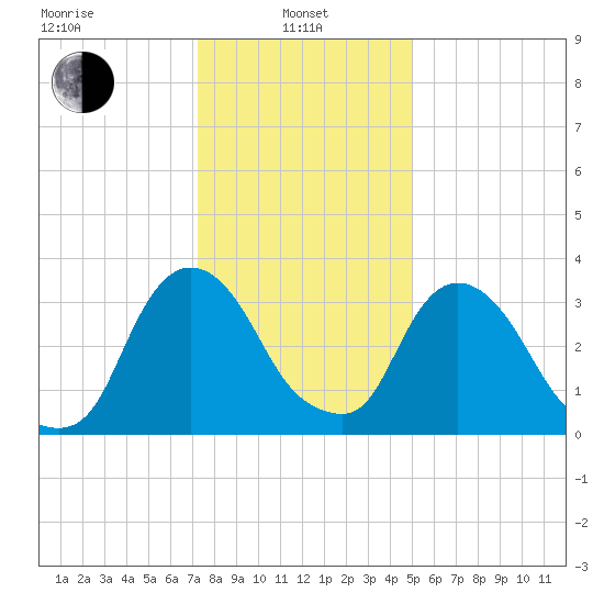 Tivoli tide chart for Tuesday, January 25, 2022