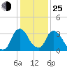 Tivoli tide chart for Tuesday, January 25, 2022