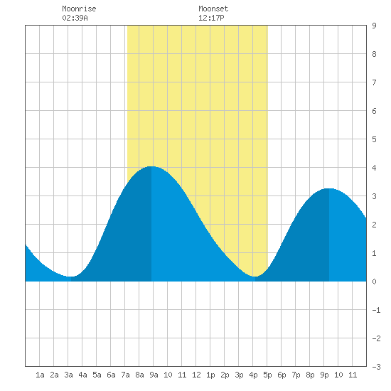 Tivoli tide chart for Thursday, January 27, 2022