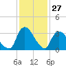 Tivoli tide chart for Thursday, January 27, 2022