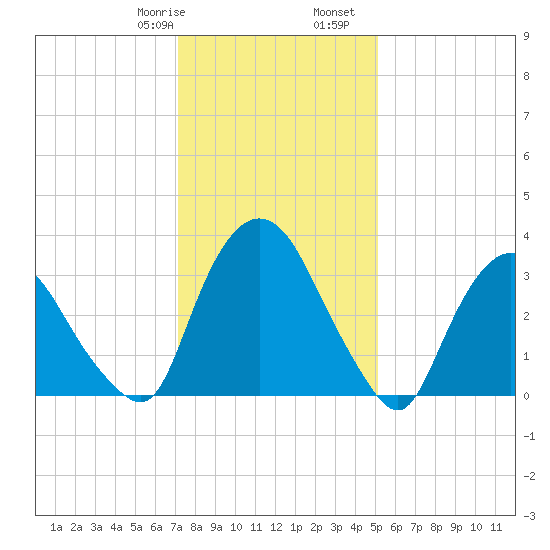 Tivoli tide chart for Saturday, January 29, 2022