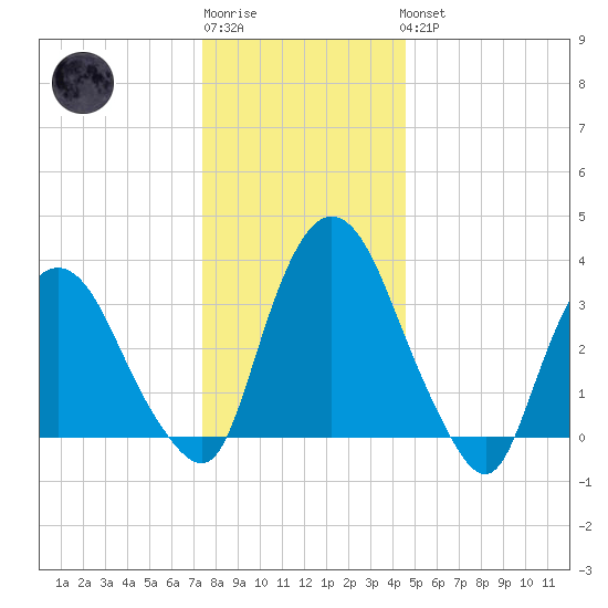 Tivoli tide chart for Sunday, January 2, 2022