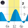 Tivoli tide chart for Sunday, January 2, 2022