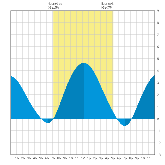 Tivoli tide chart for Sunday, January 30, 2022