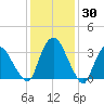 Tivoli tide chart for Sunday, January 30, 2022
