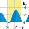 Tivoli tide chart for Monday, January 31, 2022
