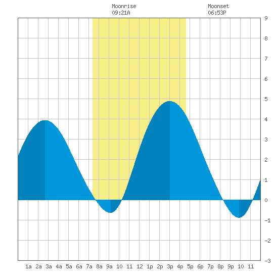 Tivoli tide chart for Tuesday, January 4, 2022