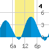 Tivoli tide chart for Tuesday, January 4, 2022