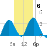 Tivoli tide chart for Thursday, January 6, 2022