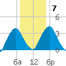 Tivoli tide chart for Friday, January 7, 2022