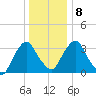 Tivoli tide chart for Saturday, January 8, 2022