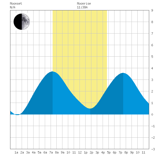 Tivoli tide chart for Sunday, January 9, 2022