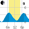Tivoli tide chart for Sunday, January 9, 2022