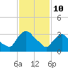 Tivoli tide chart for Thursday, February 10, 2022